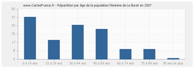 Répartition par âge de la population féminine de Le Buret en 2007